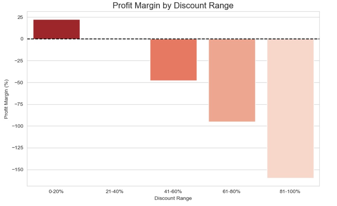 Profit vs Discount Analysis